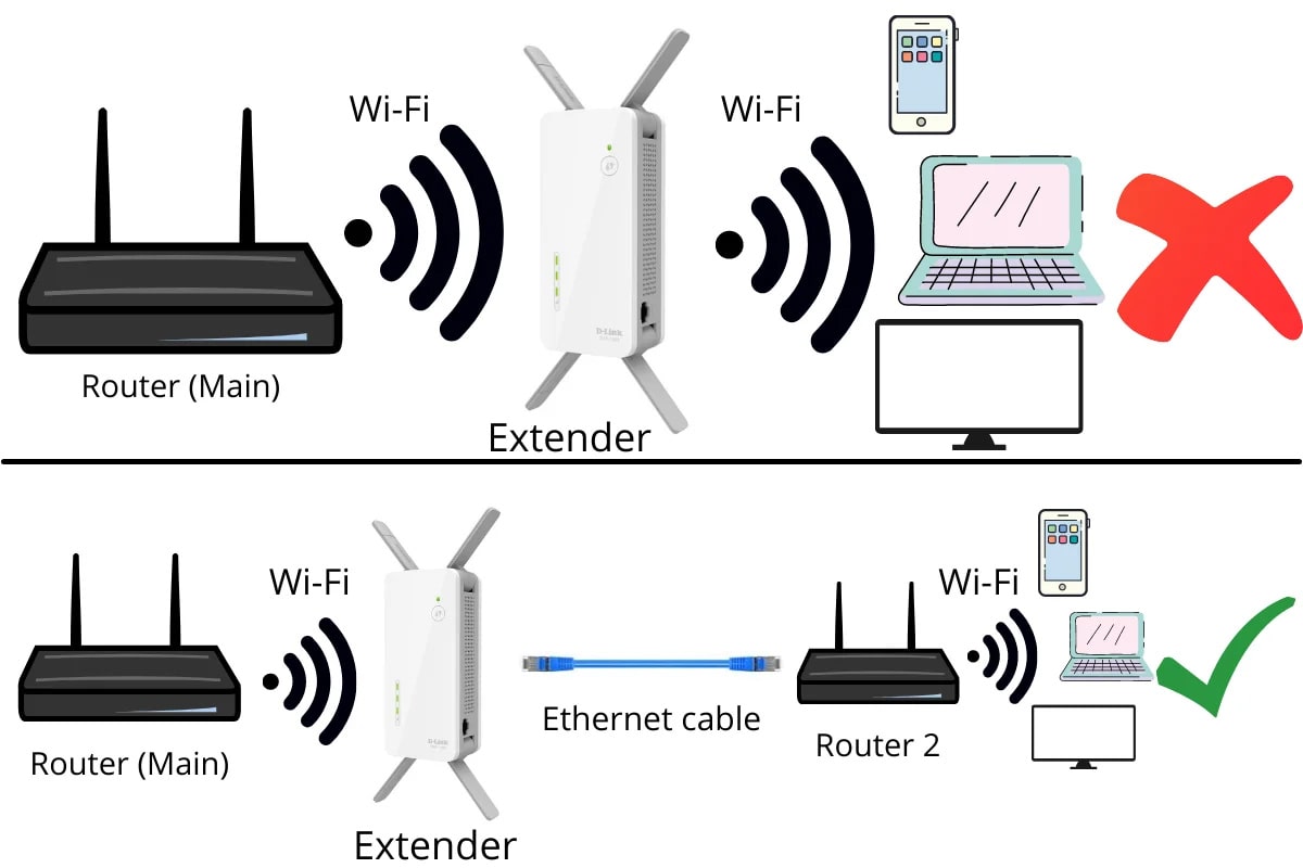 Extender Close to Router